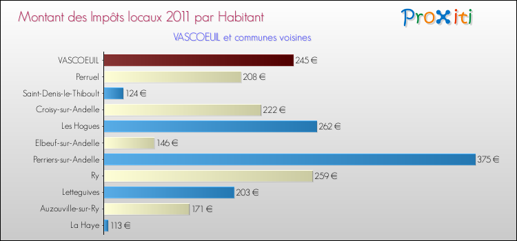 Montant des impôts locaux par Habitant pour VASCOEUIL et les communes proches Comparaison des impôts locaux par habitant pour VASCOEUIL et les communes voisines