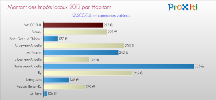 Montant des impôts locaux par Habitant pour VASCOEUIL et les communes proches Comparaison des impôts locaux par habitant pour VASCOEUIL et les communes voisines