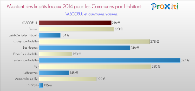 Montant des impôts locaux par Habitant pour VASCOEUIL et les communes proches en 2014 Comparaison des impôts locaux par habitant pour VASCOEUIL et les communes voisines en 2014