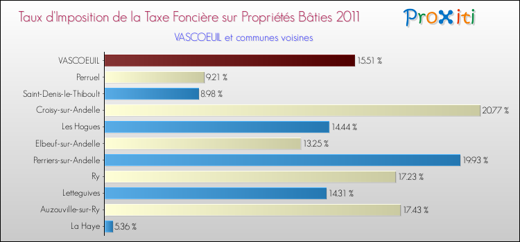 Taux d'imposition de la taxe foncière sur le bati 2011 pour VASCOEUIL et les communes proches Comparaison des taux d'imposition de la taxe foncière sur le bati 2011 pour VASCOEUIL et les communes voisines
