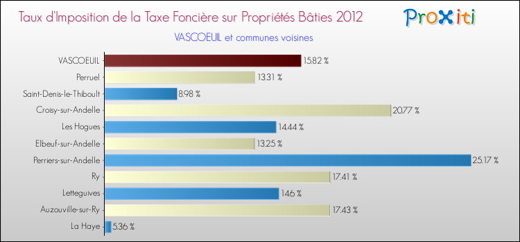 Taux d'imposition de la taxe foncière sur le bati 2012 pour VASCOEUIL et les communes proches Comparaison des taux d'imposition de la taxe foncière sur le bati 2012 pour VASCOEUIL et les communes voisines