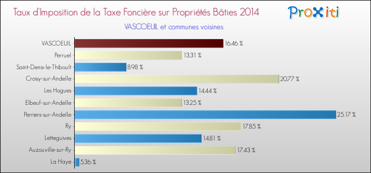 Taux d'imposition de la taxe foncière sur le bati 2014 pour VASCOEUIL et les communes proches Comparaison des taux d'imposition de la taxe foncière sur le bati 2014 pour VASCOEUIL et les communes voisines