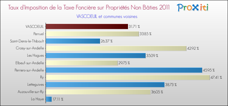 Taux d'imposition de la taxe foncière sur les immeubles et terrains non batis 2011 pour VASCOEUIL et les communes proches Comparaison des taux d'imposition de la taxe foncière sur les immeubles et terrains non batis 2011 pour VASCOEUIL et les communes voisines