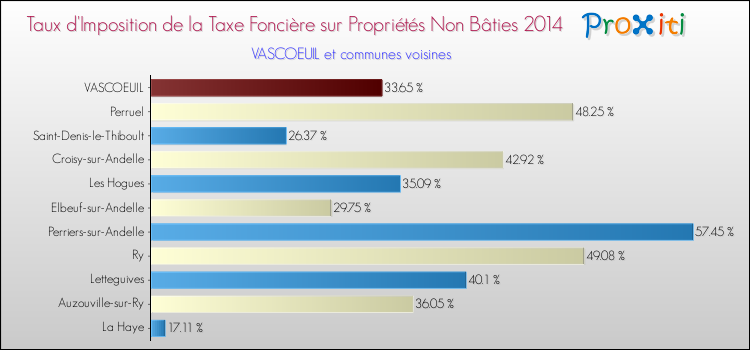 Taux d'imposition de la taxe foncière sur les immeubles et terrains non batis 2014 pour VASCOEUIL et les communes proches Comparaison des taux d'imposition de la taxe foncière sur les immeubles et terrains non batis 2014 pour VASCOEUIL et les communes voisines