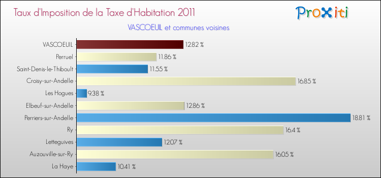 Taux d'imposition de la taxe d'habitation 2011 pour VASCOEUIL et les communes proches Comparaison des taux d'imposition de la taxe d'habitation 2011 pour VASCOEUIL et les communes voisines
