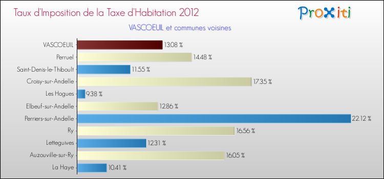 Taux d'imposition de la taxe d'habitation 2012 pour VASCOEUIL et les communes proches Comparaison des taux d'imposition de la taxe d'habitation 2012 pour VASCOEUIL et les communes voisines