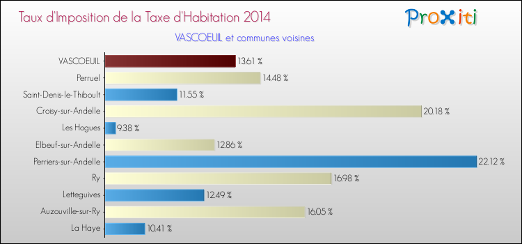Taux d'imposition de la taxe d'habitation 2014 pour VASCOEUIL et les communes proches Comparaison des taux d'imposition de la taxe d'habitation 2014 pour VASCOEUIL et les communes voisines