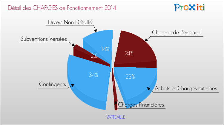 Décomposition des Charges de Fonctionnement 2014 de la commune de VATTEVILLE Charges de Fonctionnement 2014 pour la commune de VATTEVILLE