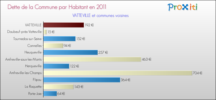 Dette par habitant de la commune en 2011 pour VATTEVILLE et les communes proches Comparaison de la dette par habitant de la commune en 2011 pour VATTEVILLE et les communes voisines