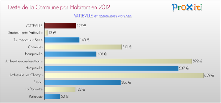 Dette par habitant de la commune en 2012 pour VATTEVILLE et les communes proches Comparaison de la dette par habitant de la commune en 2012 pour VATTEVILLE et les communes voisines