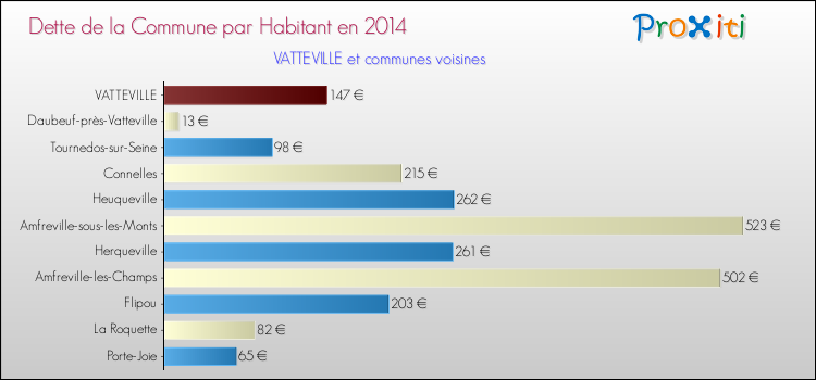 Dette par habitant de la commune en 2014 pour VATTEVILLE et les communes proches Comparaison de la dette par habitant de la commune en 2014 pour VATTEVILLE et les communes voisines