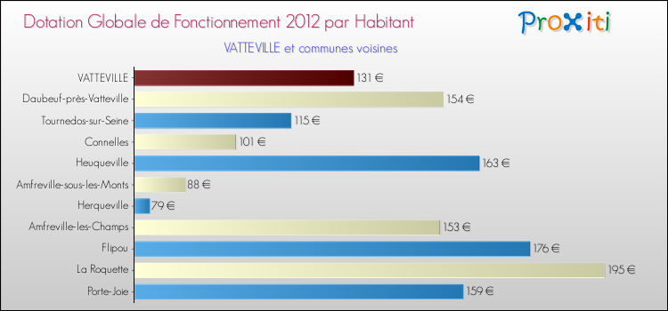 Montant des dotations globales de fonctionnement DGF par Habitant pour VATTEVILLE et les communes proches Comparaison des des dotations globales de fonctionnement DGF par habitant pour VATTEVILLE et les communes voisines