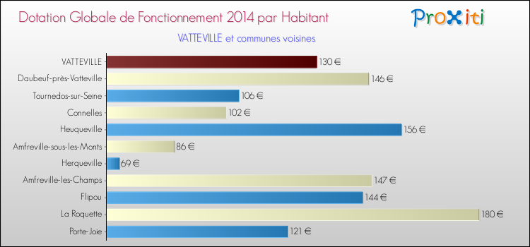 Montant des dotations globales de fonctionnement DGF par Habitant pour VATTEVILLE et les communes proches en 2014. Comparaison des des dotations globales de fonctionnement DGF par habitant pour VATTEVILLE et les communes voisines en 2014.