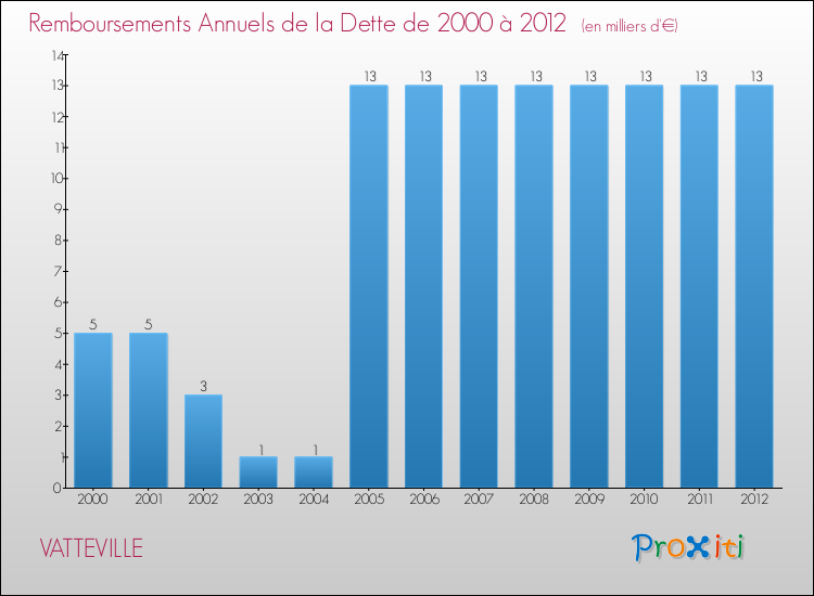 Evolution de l'annuité de la dette pour la commune de VATTEVILLE de 2000 à 2012 Annuités de la dette pour VATTEVILLE de 2000 à 2012