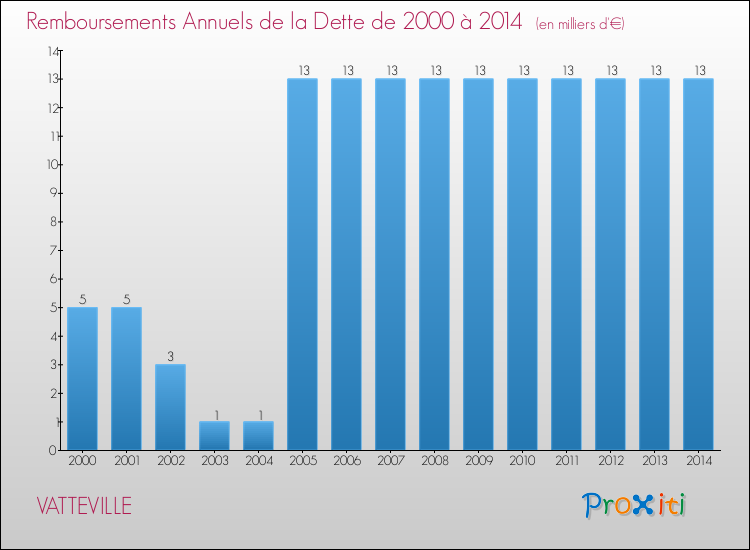 Evolution de l'annuité de la dette pour la commune de VATTEVILLE de 2000 à 2014 Annuités de la dette pour VATTEVILLE de 2000 à 2014