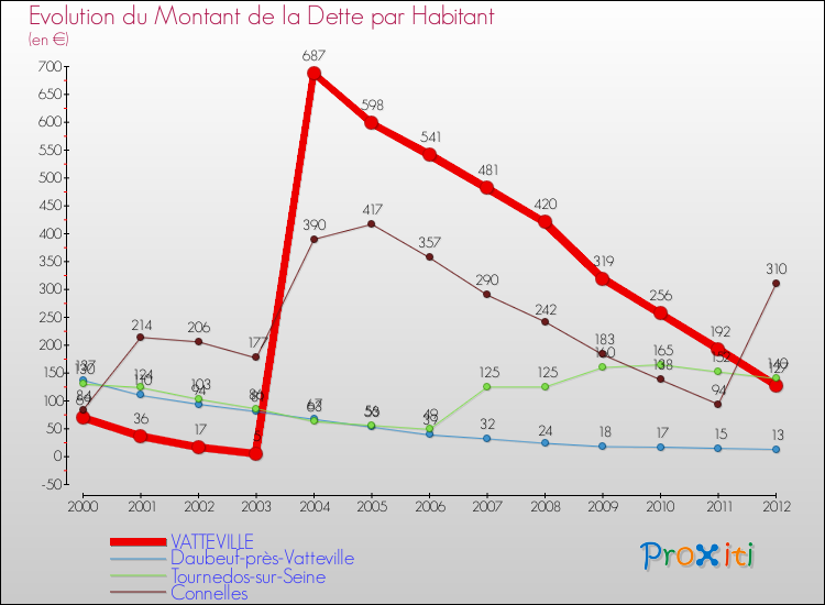 Evolution de la dette par habitant pour la commune de VATTEVILLE et les communes proches de 2000 à 2012 Comparaison de la dette par habitant pour VATTEVILLE et les communes voisines de 2000 à 2012