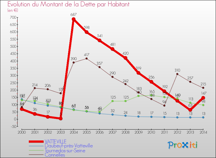 Evolution de la dette par habitant pour la commune de VATTEVILLE et les communes proches de 2000 à 2014 Comparaison de la dette par habitant pour VATTEVILLE et les communes voisines de 2000 à 2014