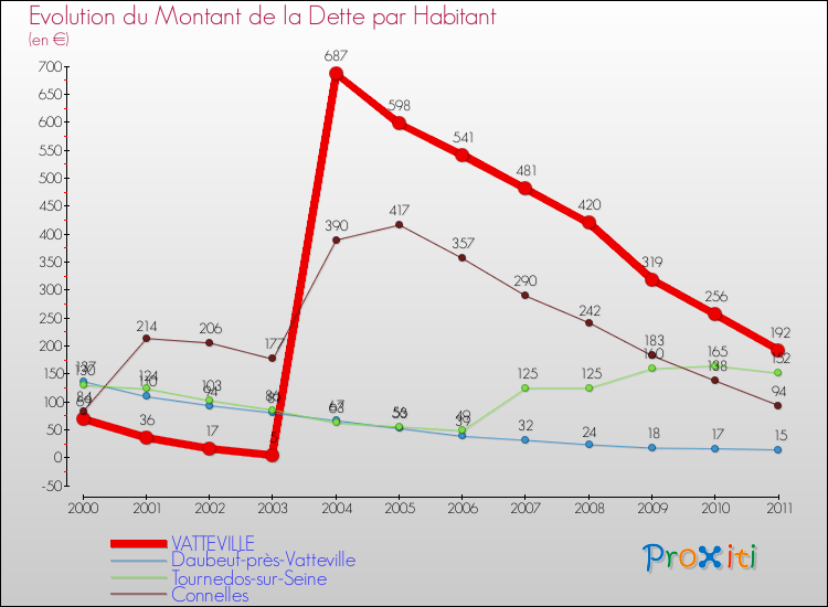Evolution de la dette par habitant pour la commune de VATTEVILLE et les communes proches Comparaison de la dette par habitant pour VATTEVILLE et les communes voisines