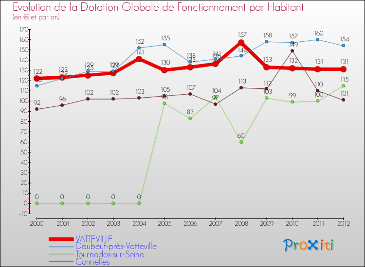 Evolution et montant de la dotation globale de fonctionnement par Habitant pour VATTEVILLE et les communes proches Comparaison des dotations globales de fonctionnement par habitant pour VATTEVILLE et les communes voisines