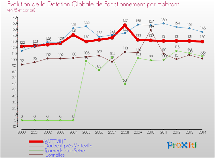 Evolution et montant de la dotation globale de fonctionnement par Habitant pour VATTEVILLE et les communes proches de 2000 à 2014. Comparaison des dotations globales de fonctionnement par habitant pour VATTEVILLE et les communes voisines de 2000 à 2014.