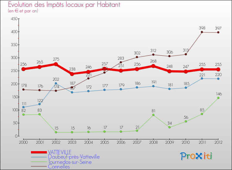 Evolution et montant des impôts locaux par Habitant pour VATTEVILLE et les communes proches Comparaison des impôts locaux par habitant pour VATTEVILLE et les communes voisines