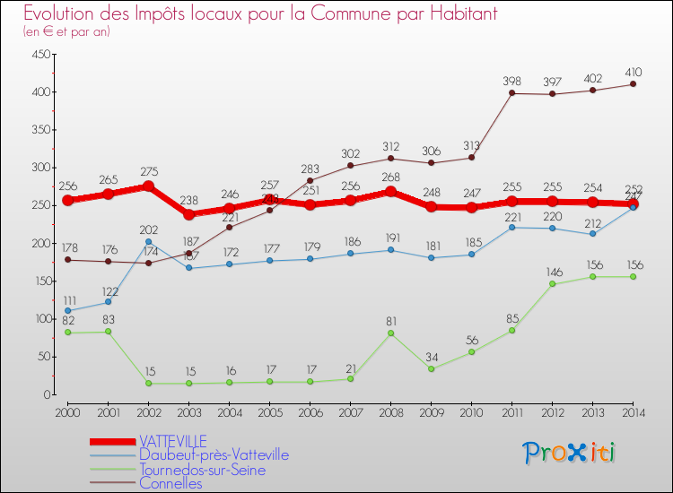 Evolution et montant des impôts locaux par Habitant pour VATTEVILLE et les communes proches de 2000 à 2014 Comparaison des impôts locaux par habitant pour VATTEVILLE et les communes voisines de 2000 à 2014