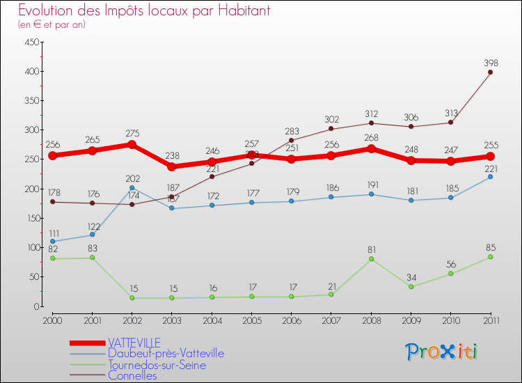 Evolution et montant des impôts locaux par Habitant pour VATTEVILLE et les communes proches Comparaison des impôts locaux par habitant pour VATTEVILLE et les communes voisines