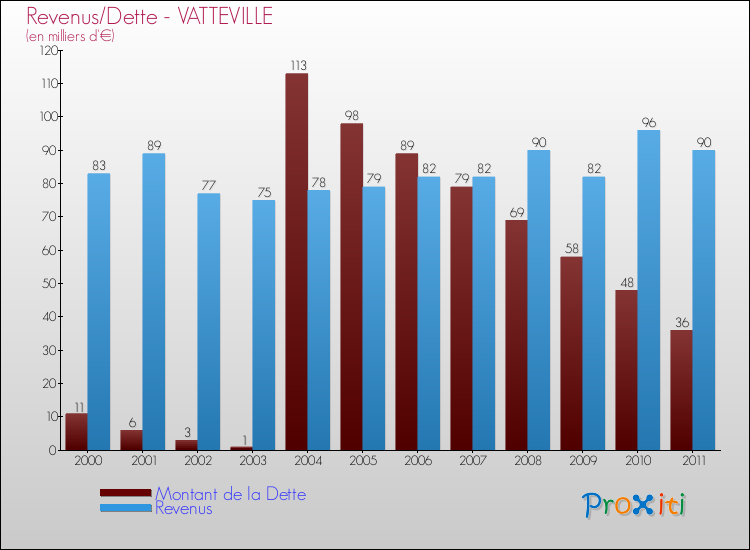 Evolution comparée de la dette et des revenus pour la commune de VATTEVILLE de 2000 à 2011 Comparaison de la dette et des revenus pour VATTEVILLE de 2000 à 2011