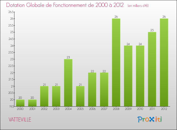 Evolution du montant de la Dotation Globale de Fonctionnement pour la commune de VATTEVILLE de 2000 à 2012 Evolution du montant de la Dotation Globale de Fonctionnement pour VATTEVILLE de 2000 à 2012