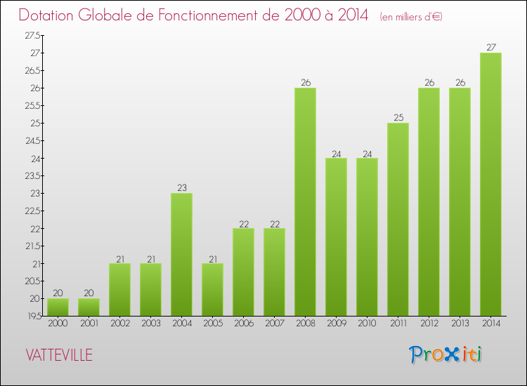Evolution du montant de la Dotation Globale de Fonctionnement pour la commune de VATTEVILLE de 2000 à 2014 Evolution du montant de la Dotation Globale de Fonctionnement pour VATTEVILLE de 2000 à 2014