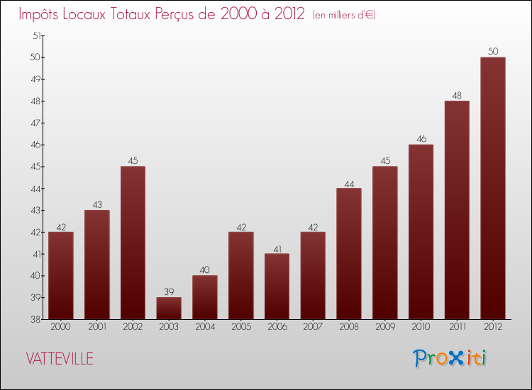 Evolution des Impôts Locaux pour la commune de VATTEVILLE de 2000 à 2012 Evolution des Impôts Locaux pour VATTEVILLE de 2000 à 2012