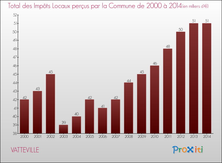 Evolution des Impôts Locaux pour la commune de VATTEVILLE de 2000 à 2014 Evolution des Impôts Locaux pour VATTEVILLE de 2000 à 2014
