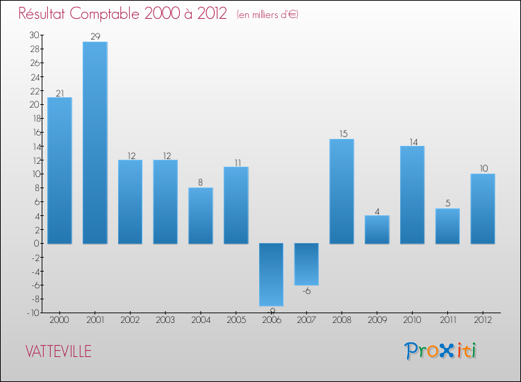 Evolution du résultat comptable pour la commune de VATTEVILLE de 2000 à 2012 Evolution du résultat comptable pour VATTEVILLE de 2000 à 2012