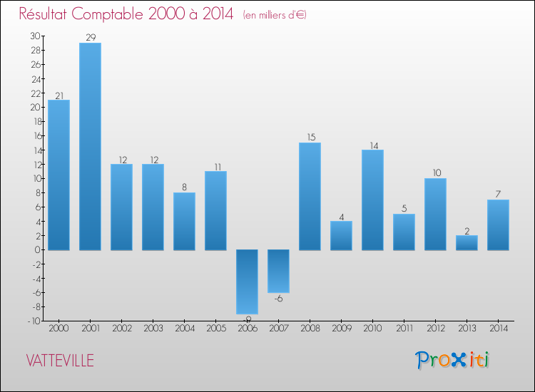 Evolution du résultat comptable pour la commune de VATTEVILLE de 2000 à 2014 Evolution du résultat comptable pour VATTEVILLE de 2000 à 2014