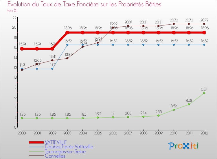 Evolution du taux de la taxe foncière sur le bati pour VATTEVILLE et les communes proches de 2000 à 2012 Comparaison des taux de taxe foncière sur le bati pour VATTEVILLE et les communes voisines de 2000 à 2012