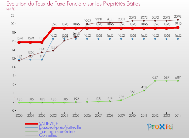 Evolution du taux de la taxe foncière sur le bati pour VATTEVILLE et les communes proches de 2000 à 2014 Comparaison des taux de taxe foncière sur le bati pour VATTEVILLE et les communes voisines de 2000 à 2014