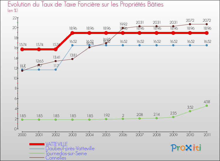 Evolution du taux de la taxe foncière sur le bati pour VATTEVILLE et les communes proches Comparaison des taux de taxe foncière sur le bati pour VATTEVILLE et les communes voisines