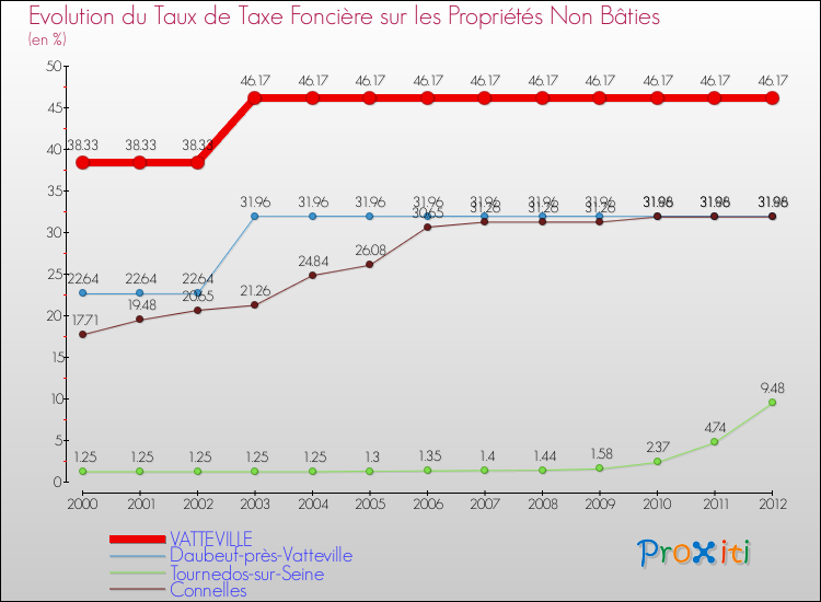Evolution du taux de la taxe foncière sur les immeubles et terrains non batis pour VATTEVILLE et les communes proches de 2000 à 2012 Comparaison des taux de la taxe foncière sur les immeubles et terrains non batis pour VATTEVILLE et les communes voisines de 2000 à 2012