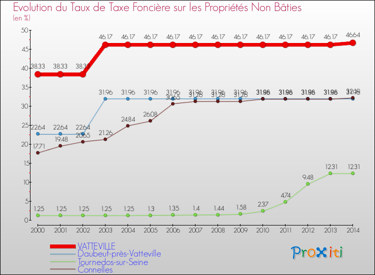 Evolution du taux de la taxe foncière sur les immeubles et terrains non batis pour VATTEVILLE et les communes proches de 2000 à 2014 Comparaison des taux de la taxe foncière sur les immeubles et terrains non batis pour VATTEVILLE et les communes voisines de 2000 à 2014