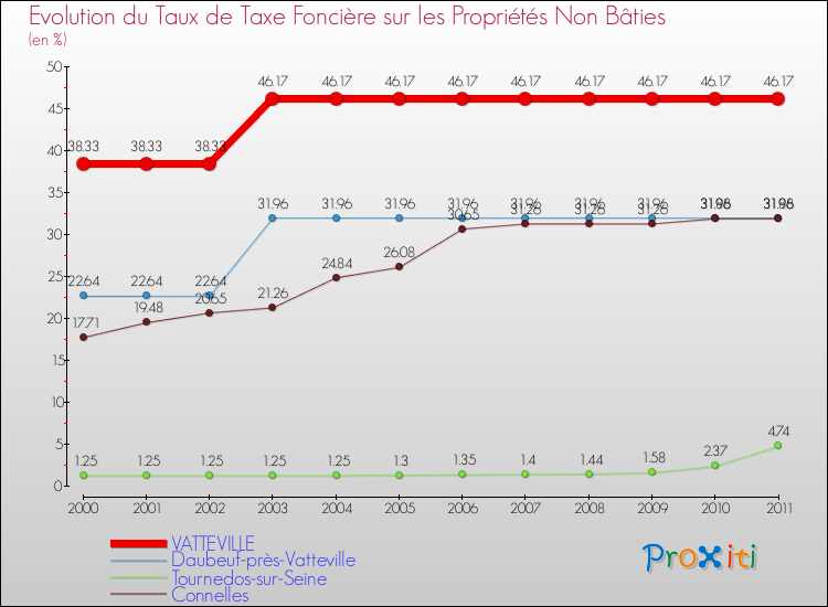 Evolution du taux de la taxe foncière sur les immeubles et terrains non batis pour VATTEVILLE et les communes proches Comparaison des taux de la taxe foncière sur les immeubles et terrains non batis pour VATTEVILLE et les communes voisines