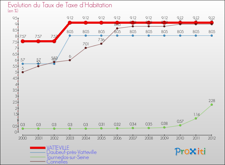 Evolution du taux de la taxe d'habitation pour VATTEVILLE et les communes proches Comparaison des taux de la taxe d'habitation pour VATTEVILLE et les communes voisines