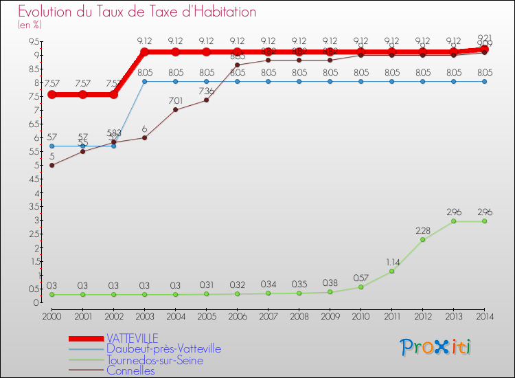 Evolution du taux de la taxe d'habitation pour VATTEVILLE et les communes proches de 2000 à 2014 Comparaison des taux de la taxe d'habitation pour VATTEVILLE et les communes voisines de 2000 à 2014