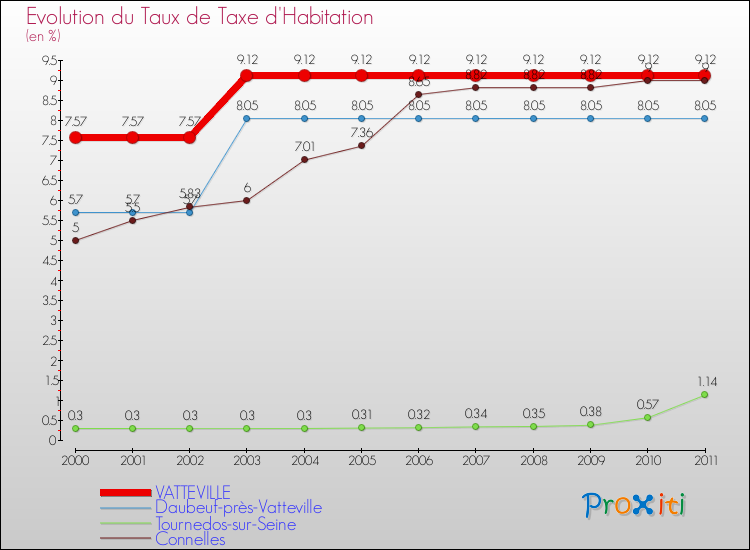 Evolution du taux de la taxe d'habitation pour VATTEVILLE et les communes proches Comparaison des taux de la taxe d'habitation pour VATTEVILLE et les communes voisines