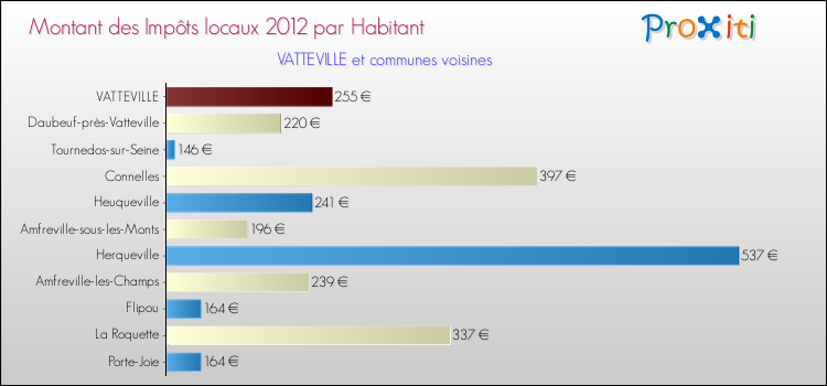 Montant des impôts locaux par Habitant pour VATTEVILLE et les communes proches Comparaison des impôts locaux par habitant pour VATTEVILLE et les communes voisines