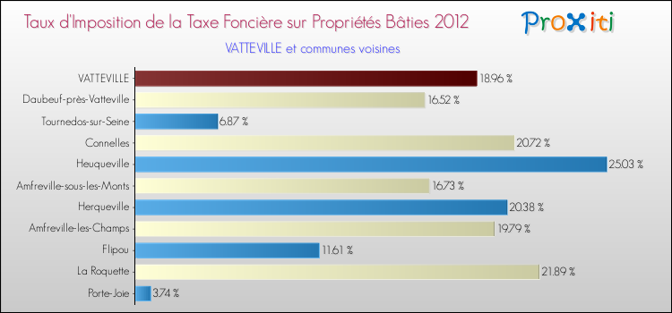 Taux d'imposition de la taxe foncière sur le bati 2012 pour VATTEVILLE et les communes proches Comparaison des taux d'imposition de la taxe foncière sur le bati 2012 pour VATTEVILLE et les communes voisines