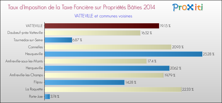 Taux d'imposition de la taxe foncière sur le bati 2014 pour VATTEVILLE et les communes proches Comparaison des taux d'imposition de la taxe foncière sur le bati 2014 pour VATTEVILLE et les communes voisines