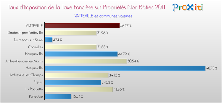 Taux d'imposition de la taxe foncière sur les immeubles et terrains non batis 2011 pour VATTEVILLE et les communes proches Comparaison des taux d'imposition de la taxe foncière sur les immeubles et terrains non batis 2011 pour VATTEVILLE et les communes voisines