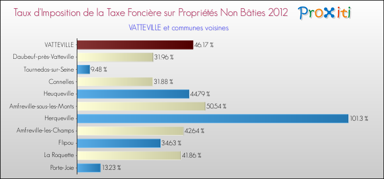 Taux d'imposition de la taxe foncière sur les immeubles et terrains non batis 2012 pour VATTEVILLE et les communes proches Comparaison des taux d'imposition de la taxe foncière sur les immeubles et terrains non batis 2012 pour VATTEVILLE et les communes voisines