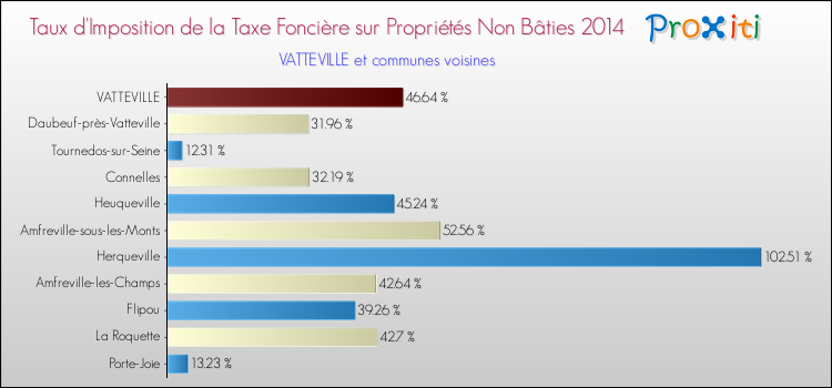 Taux d'imposition de la taxe foncière sur les immeubles et terrains non batis 2014 pour VATTEVILLE et les communes proches Comparaison des taux d'imposition de la taxe foncière sur les immeubles et terrains non batis 2014 pour VATTEVILLE et les communes voisines