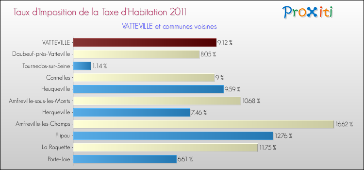 Taux d'imposition de la taxe d'habitation 2011 pour VATTEVILLE et les communes proches Comparaison des taux d'imposition de la taxe d'habitation 2011 pour VATTEVILLE et les communes voisines